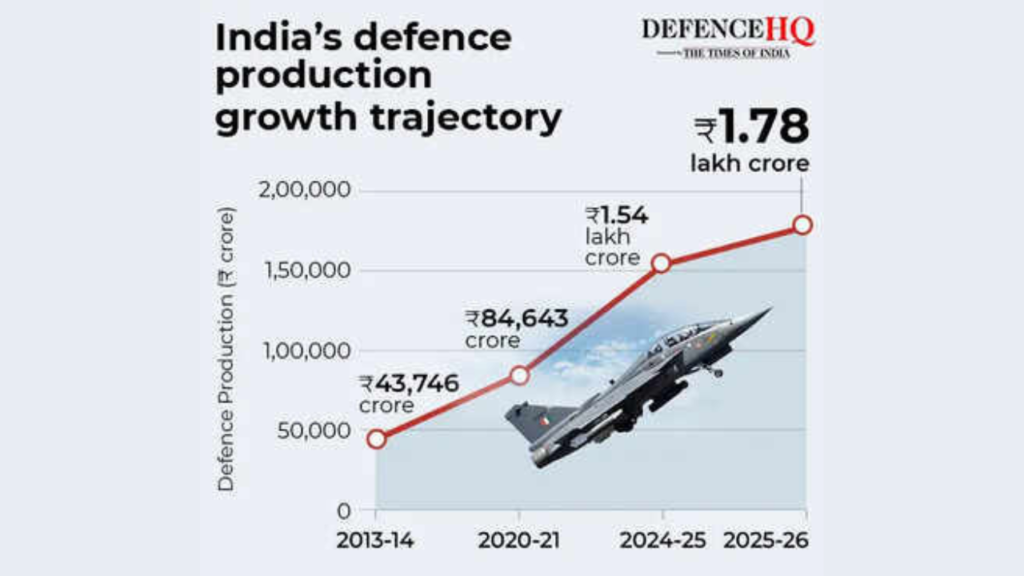 India Defense Manufacturing 