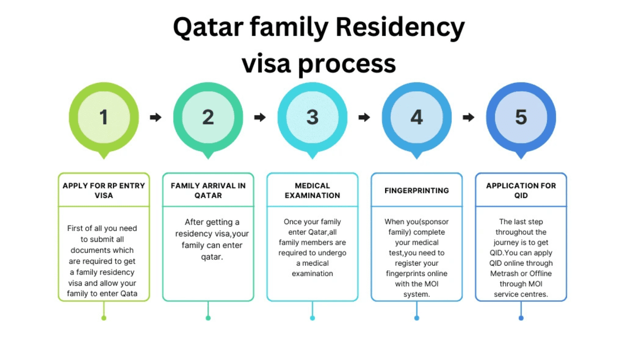 Qatar Family Visa Processing Time